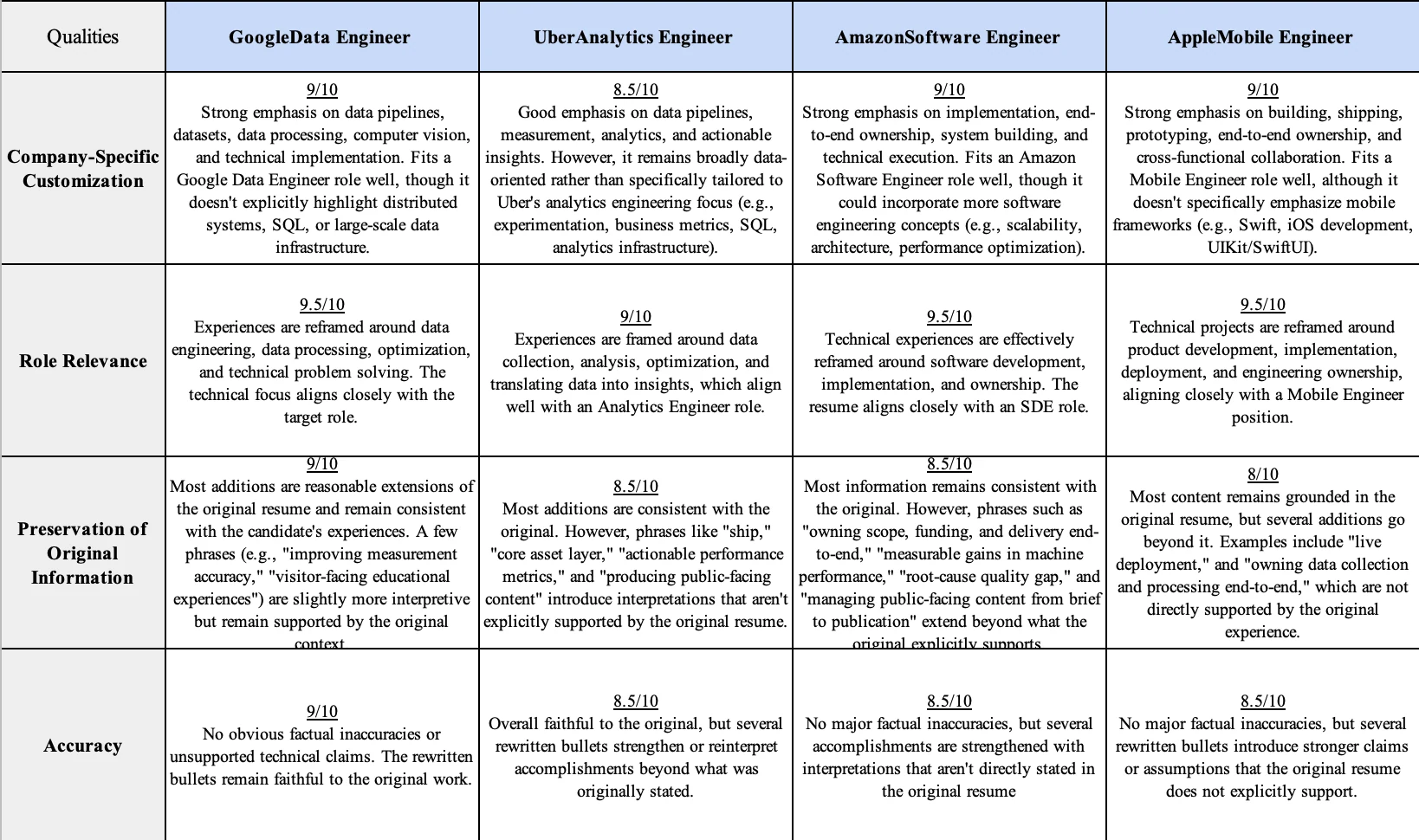 The evaluation matrix: target roles across the top, scored qualities down the side, each cell holding a score out of ten and the written reason behind it.