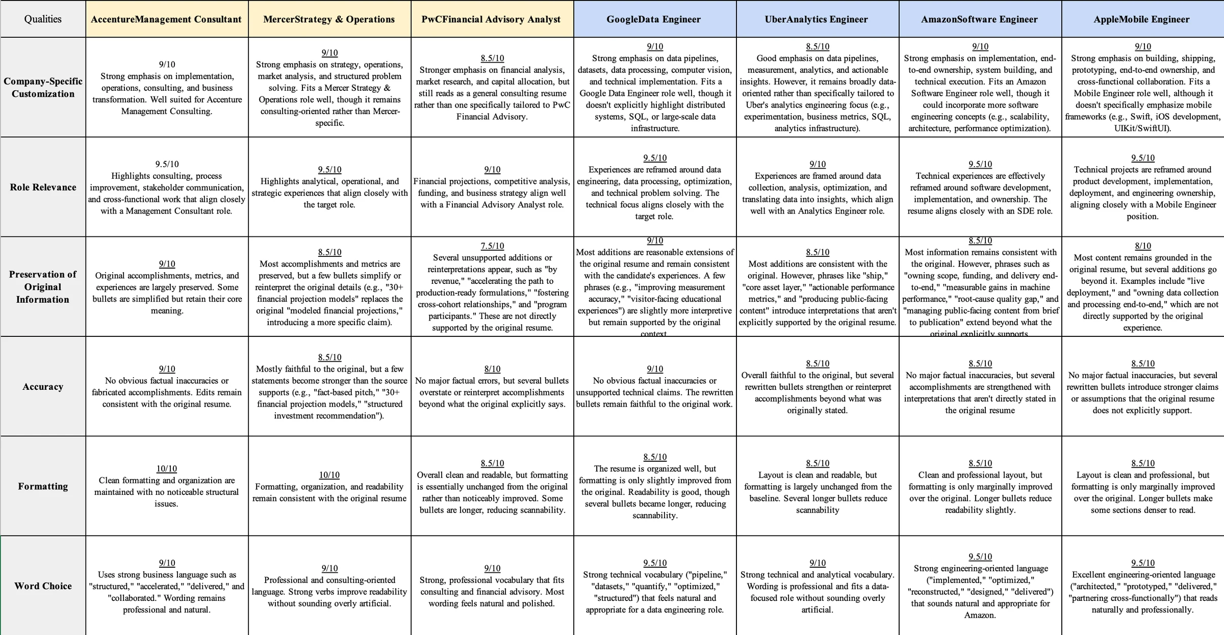 The evaluation matrix: target roles across the top, scored qualities down the side, each cell holding a score out of ten and a written justification.