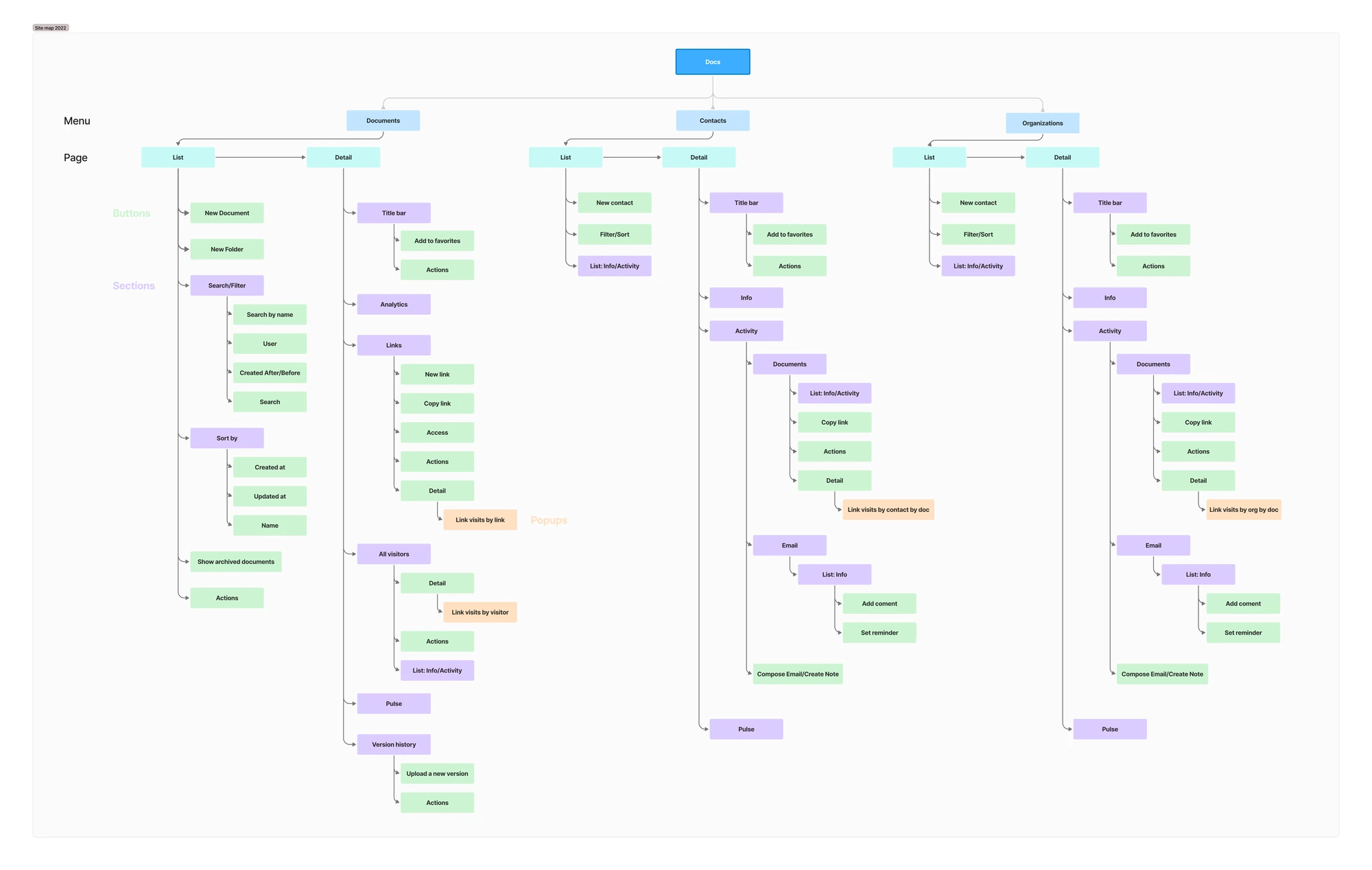 The sitemap for the deck product, branching into dozens of controls.